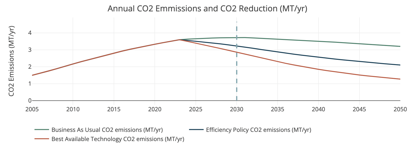 Line graph showing forecast of climate impact annual CO2 emissions of three different scenarios