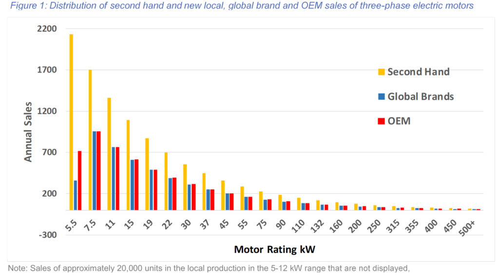 A bar graph showing the distribution of motor sales