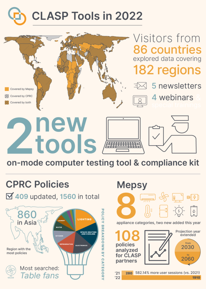 Infographic with text accompanying various line illustrations of the data. CLASP Tools in 2022. Gall-Peters world map with countries shaded in orange (covered by Mepsy), striped (covered by the CPRC), orange and striped (covered by both), or gray (not covered) to represent tool coverage. Visitors from 86 countries explored data covering 182 regions. 5 newsletters. 4 webinars. 2 new tools: on-mode computer testing tool & compliance kit. CPRC Polices: 409 updates, 1560 in total. Region with the most policies: 860 in Asia. Most searched: Table fans. Policy breakdown by category (pie chart with appliance categories slices proportional to representation in the CPRC). Mepsy 8 appliance categories, two new added this year 108 policies analyzed for CLASP partners Projection year extended from 2030 to 2060 582.14% more user sessions (vs. 2021) - 280 vs 1910