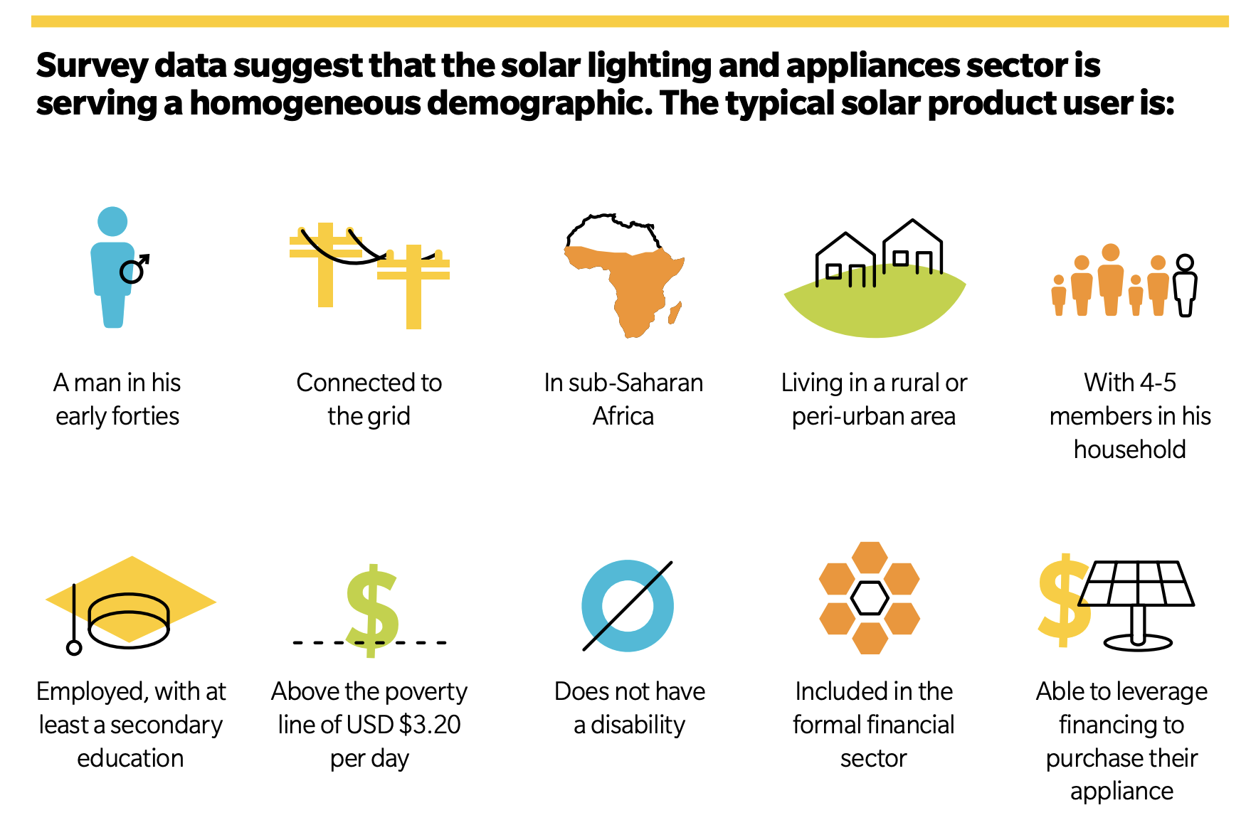 Black text in bold at the top: "Survey data suggest that the solar lighting and appliances sector is serving a homogenous demographic. The typical solar product user is:"Two rows of 5 icons in each and brief captions for each one. Row 1. 1: Blue person silhouette with male symbol. "A man in his early forties". 2: Two yellow electrical towers with black wires. "Connected to the grid" 3: Black outline of the continent of Africa. The bottom two-thirds are filled in orange. "In sub-Saharan Africa" 4: Black outline of two houses on a solid green hill. "Living in a rural or peri-urban area" 5: Five orange people silhouettes of varying heights and sizes followed by one black outline of a person's silhouette. "With 4-5 members in his household". Row 2. 1: Yellow graduation mortar with black outline. "Employed, with at least a secondary education". 2: Green dollar sign with a black dashed line running across the bottom of the dollar sign. "Above the poverty line of USD $3.20 per day". 3. Blue ring with a black line running diagonally across it. "Does not have a disability". 4. Six solid orange hexagons encircling a black outlined hexagon. "Included in the formal financial sector". 5. Black outline of a solar panel with a solid yellow dollar sign next to it. "Able to leverage financing to purchase their appliance".