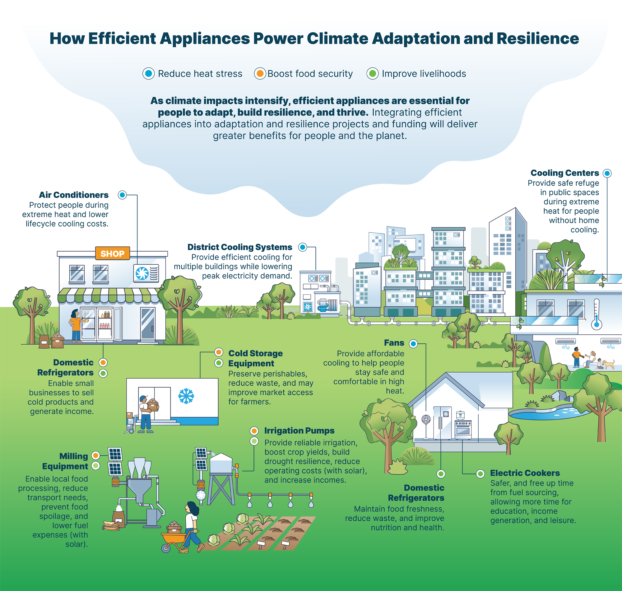 Illustration showing how efficient appliances such as air conditioners and solar water pumps have benefits for climate adaption.